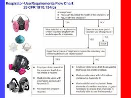 National Fit Testing Services Osha Cfr Respiratory