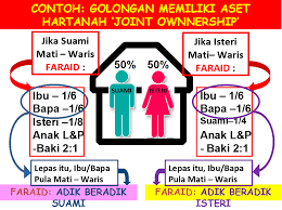 1/6 jika si mati mempunyai anak atau cucu perempuan daripada anak lelaki kebawah atau mempunyai beberapa orang saudara. Satu Rumah 2 Nama Pembahagian Pusaka Unit Trust Malaysia