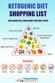 Keto Shopping List With The Carb Count For Every Food Keto Shopping List Keto Diet Recipes No Carb Diets