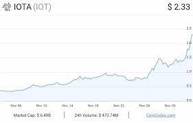 The market cap for bitcoin fell by $68 billion, or roughly 11% of its total value, on june 22 but has since recovered all losses and is actually higher as seen in the chart above, the vortecs™ score for ankr had been in the green in the week prior to june 2, and reached a high of 71 on june 21. Iota Up 50 And Passed 6 Billion Market Cap Can It Reach 3 Position By Market Cap By The End Of 2018 Crypto Bitcoin Etherium Cryptotrade Cryptotrading