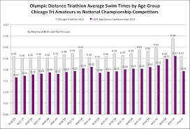 Mass starts are used and drafting is allowed during the cycling phase. Average Time To Finish An Olympic International Distance Triathlon Chicago Triathlon Vs Usat National Champs Competitor Times Runtri