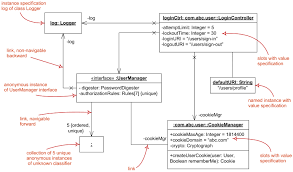 Object Diagram Overview Instance Specifications Value Specifications Slots And Links Class Diagram Diagram Component Diagram