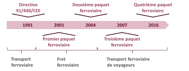 Libéralisation ferroviaire européenne : étapes et avancement