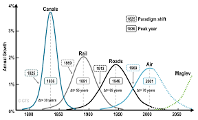 Image result for Science Technology Transportation History