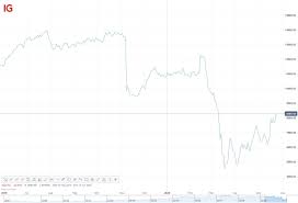The price of a security measures the cost to purchase 1 share of a security. Cyclical Stocks And Sectors What You Need To Know Ig En