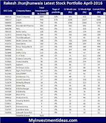 List of top 100 best blue chip stocks india to buy in 2021; April 2016 Rakesh Jhunjhunwala Latest Stock Portfolio