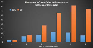 2019 ha sido uno de los mejores años para nintendo switch. Este Grafico Compara Las Ventas De Juegos De 3ds Y Ds Tras 6 Anos En El Mercado Americano Nintenderos Nintendo Switch Switch Lite