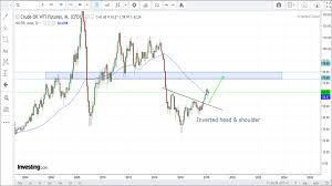 The Opportunist Diary Technical Analysis Olam International