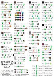 I have 2 librarian villagers ( a and b) and both have linked to one lectern workstation. Villager Trading From The Wiki R Minecraft