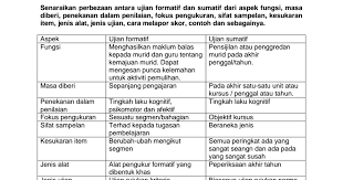 Penilaian diagnostik, formatif dan submatif. Perbezaan Ujian Formatif Dan Sumatif Pdf Google Drive