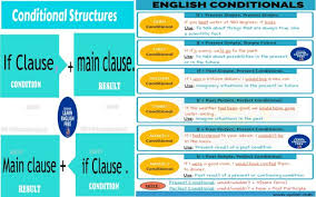Prototypical conditional sentences in english are those of the form if x, then y. An Overview Of Conditionals In English Let S Quiz