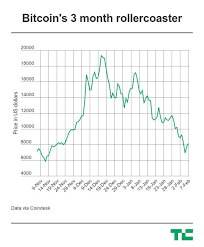 The price of bitcoin is up one day, down the next day … it has a history of being difficult to predict in the short term. Crypto Prices Mount A Comeback Following Huge Losses Techcrunch