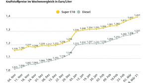 Wer zum richtigen zeitpunkt tankt, kann viel geld sparen. Benzin Und Dieselpreise Wie Lange Steigen Sie Noch So Stark Mdr Jump