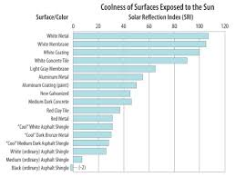 surface color solar gain pangea builders