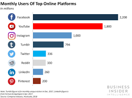 Reddit Is Upping Efforts To Grow Its Ad Business Business Insider Sales Ads Marketing Jobs Bar Graphs