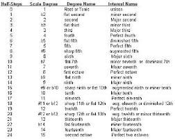 38 Judicious Interval Chart Music