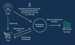 Wissenwertes Zur Eu Zahlungsdiensterichtlinie Psd2 Bw Bank