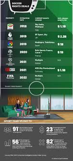 Getting Young People To Pay To Watch Sport On Television Is A Big Challenge Sports Marketing Sport Management Big Challenge