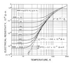 Cryogenic Properties Of Copper