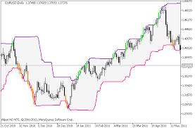 Can you explain where the breakout is? Donchian Channels System Indicator For Metatrader 5 Forexmt4indicators Com