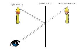 Images In Plane Mirrors Mirror Image Light Rays