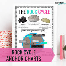 Rock Cycle Types Of Rocks Anchor Charts