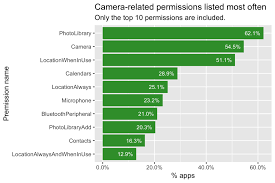 For all discussions about apple, iphone, ipad, apple watch. Ios App Permissions Are Your Apps Asking Too Much