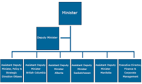 About Western Economic Diversification Canada