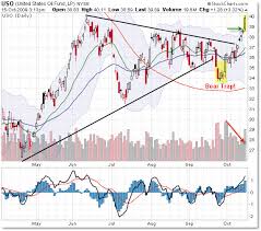 Uso Bear Trap And Breakout As Of October 15 Afraid To