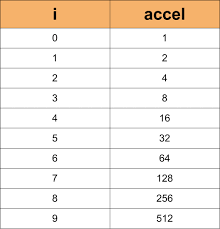 3 Ways To Use Acceleration In An Arduino Sketch