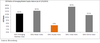 Russias Low Equity Prices Spurring Interest Wisdomtree