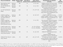 Hepatitis C Virus Rna Quantitative Assays Approved For In