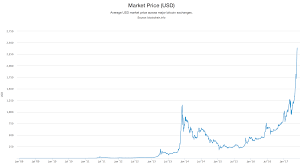 Bitcoin (btc) is de eerste gedecentraliseerde digitale valuta in de geschiedenis. Koers Bitcoin 2013 Bitcoin Koers Nog Nooit Zo Hoog Binance Coin 135 Maar Waarom Btc Nieuws Vandaag 329