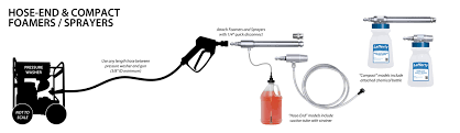 This sprayer comes with a design that allows it to siphon the chemical or concentrate from the bottle and mix it with water from a hose for easy spraying. 969520 Model 20 Ss Hose End Sprayer Lafferty Equipment Manufacturing Inc