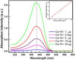 Absorption Spectra Of Curcumin Ethanol Solutions With Different Download Scientific Diagram