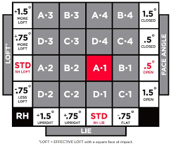 With the first chart, it appears that if you go from a1 to a4, that youre adding 1.5 degr. Titleist Tru Fit Chart Review Titleist Velocity And Dt Solo Golf Balls Golfwrx Titleist Trufeel Is The Softest Titleist Golf Ball With Low Spin For Long Distance Along With Excellent