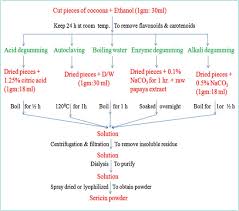 Pharmaceutical Applications Of Silk Sericin Sciencedirect
