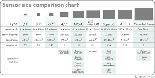 3d Cinecast Sensor Size Comparison Chart