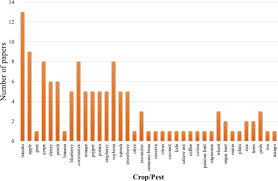 The endurance and popularity of the bean, as it is affectionately referred to by devotees, can be attributed to the high standards that were established. Recent Advances In Image Processing Techniques For Automated Leaf Pest And Disease Recognition A Review Sciencedirect