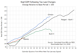 The Impact Of The Reagan And Bush Tax Cuts Not A Boost To