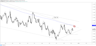 us dollar charts euro pound silver outlook more