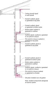 They bring the eye level down and visually lower the ceiling in a space to create a sense of intimacy. Air Sealing Drywall To Top Plate Building America Solution Center