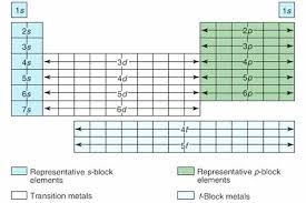 Electron Configurations Using Subshell Notation Science