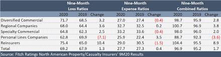 Losses indicate the insurer's discipline in underwriting. Combined Ratios Still Better Than Breakeven Through Nine Months