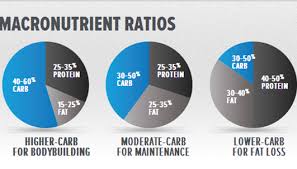 The Most Common Question I Receive Is What Macronutrient Ratios Should I Use This Is A Loaded Question Be Macronutrient Ratio Flexible Dieting Mommy Workout
