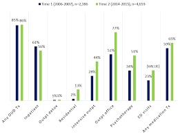 Use Of Medication Assisted Treatment For Opioid Use