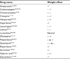 Full Text Medications That Cause Weight Gain And