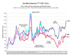 Shocker American Steel Prices Spiked In April Reason Com