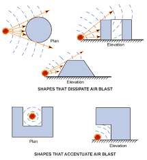 Blast Safety Of The Building Envelope Wbdg Whole