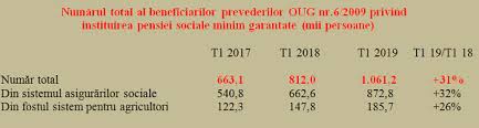 Punctul de pensie e o valoare ce variază în funcţie de deciziile guvernului. Cand Va Creste Punctul De Pensie In 2019